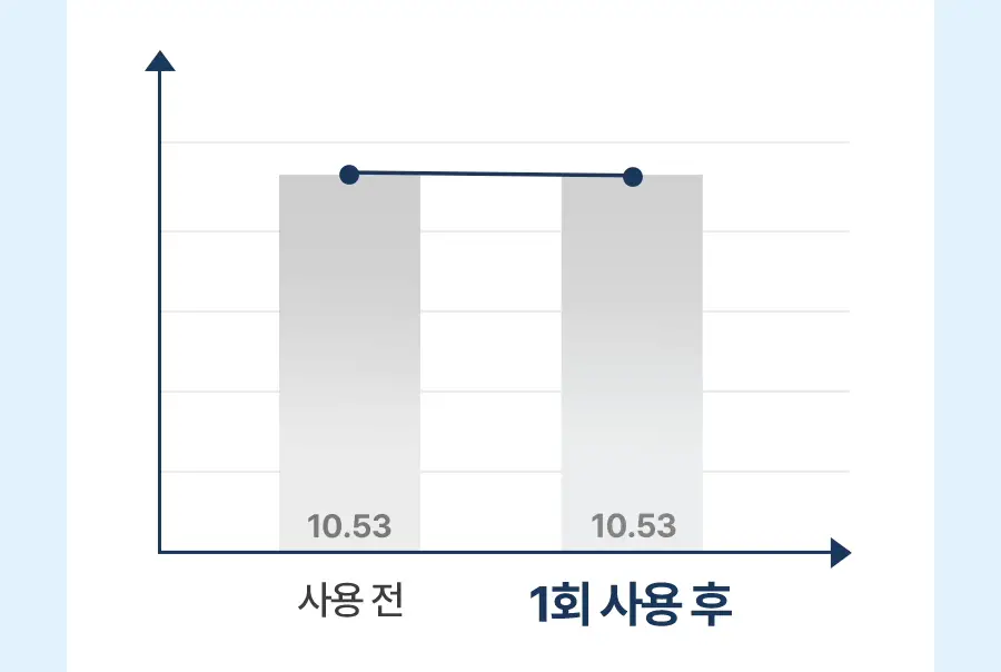 [수딩쿨링/1+1] 토리든 다이브인 모이스처 수딩 선스틱 19g 1+1 기획 상세페이지 32